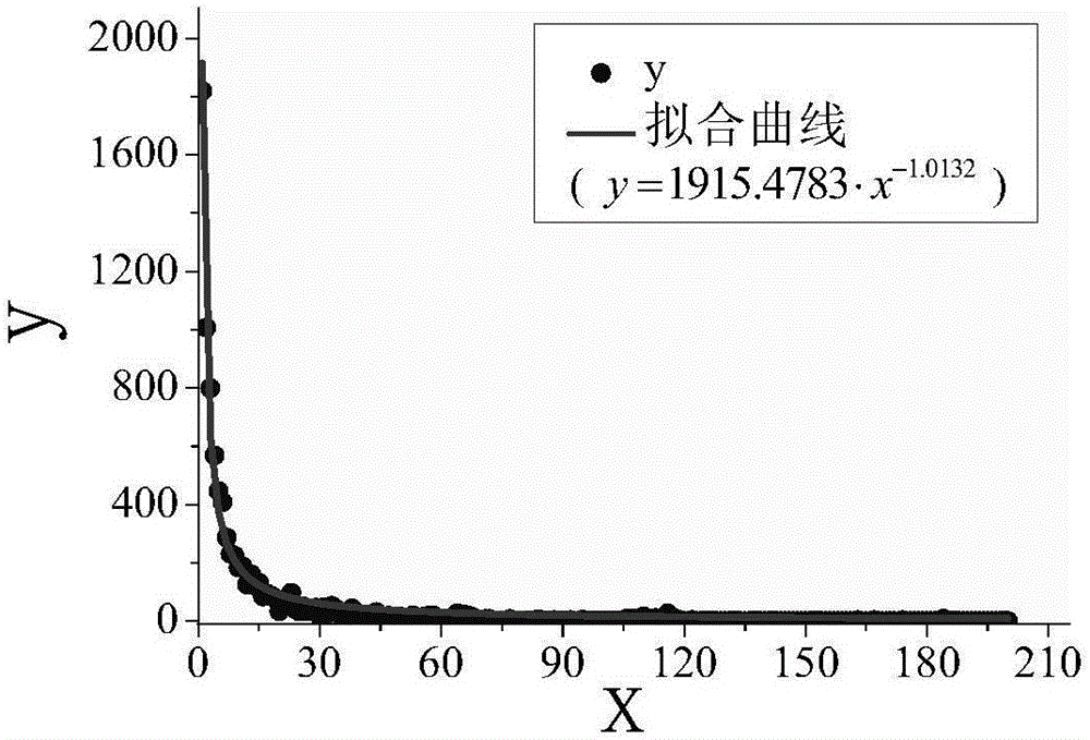 Method and system for screening N-2 fault