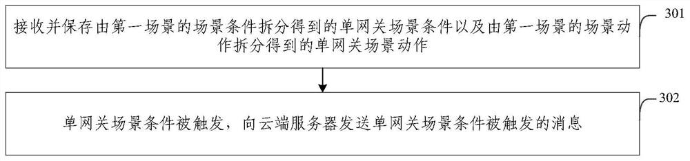 Multi-gateway scene implementation method and system, electronic equipment and storage medium