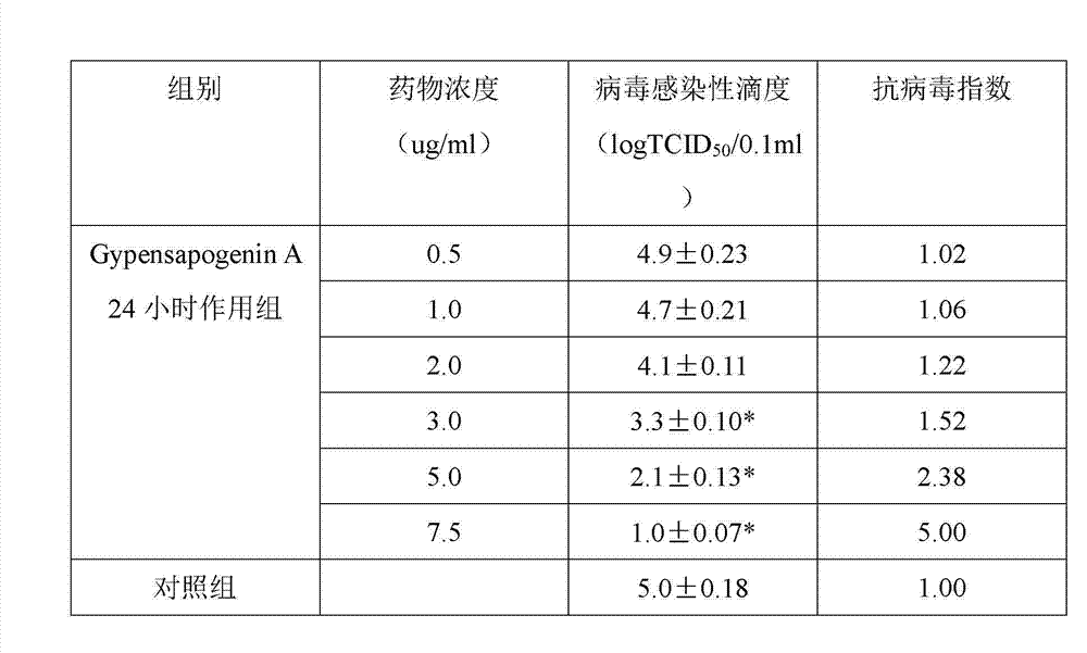 Application of Gypensapogenin A in medicine for treating hemorrhagic fever with renal syndrome