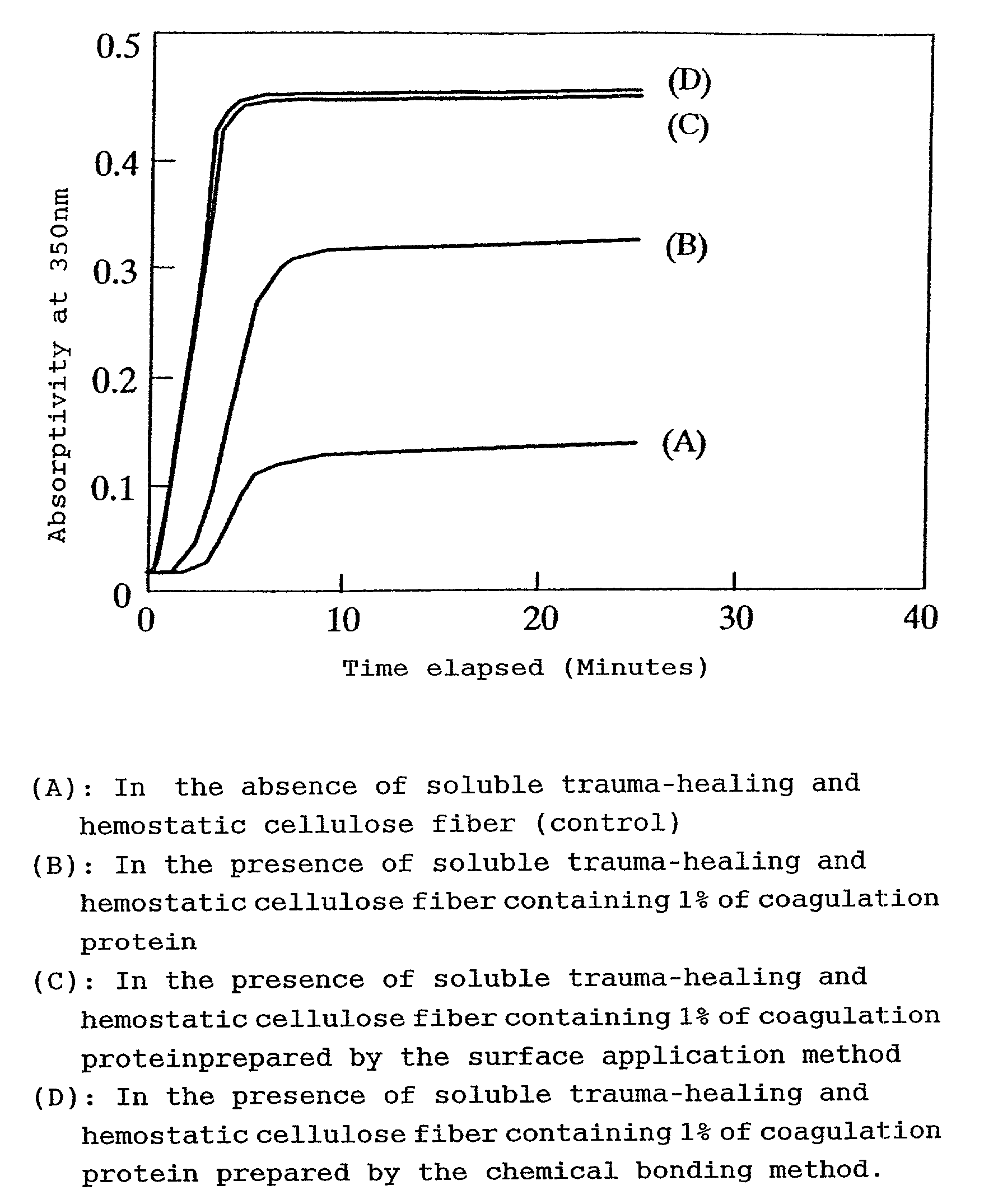 Hemostatic soluble cellulose fibers containing coagulating protein for treating wound and process for producing the same