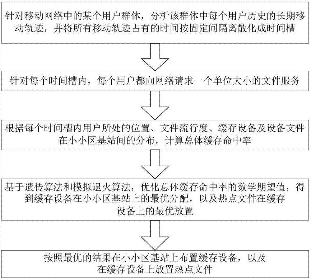 Tiny cell cache device allocation algorithm based on user mobility