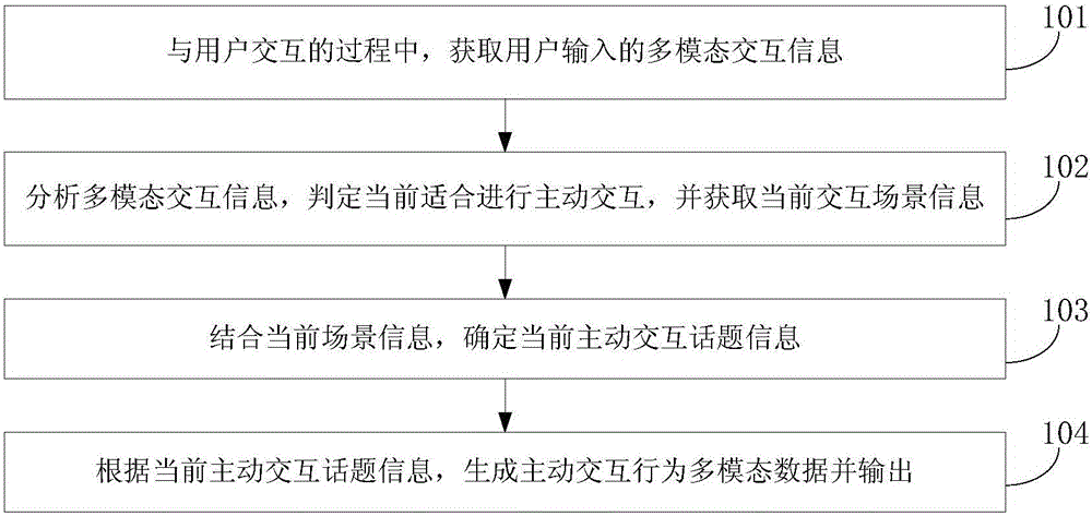 Interactive method and device for intelligent robot