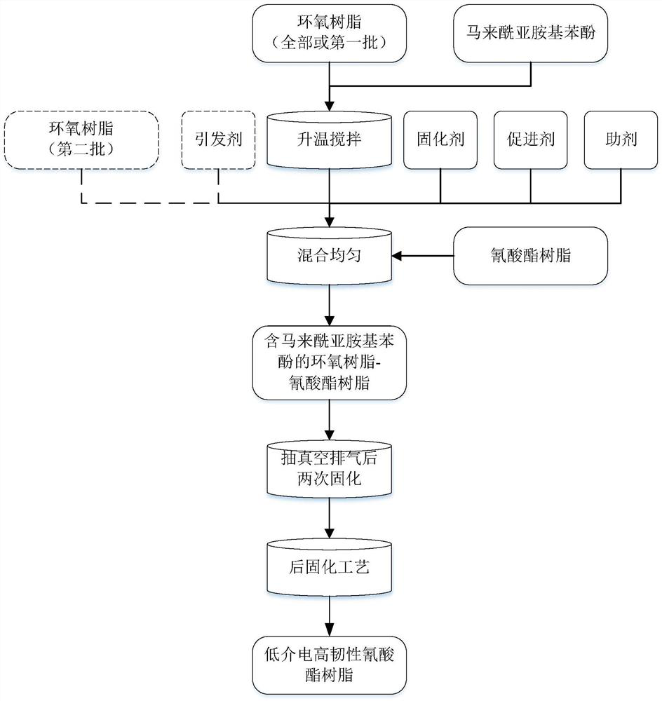 Low-temperature curing low-dielectric high-toughness cyanate ester resin and preparation method thereof