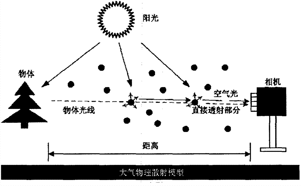 Rapid image defogging method based on atmospheric physical scattering model