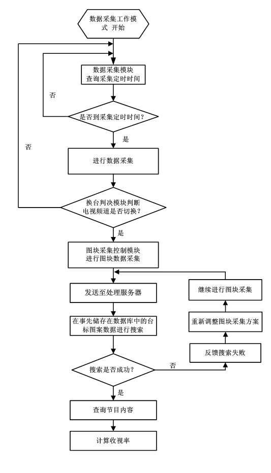 Audience rating statistical system and statistical method thereof