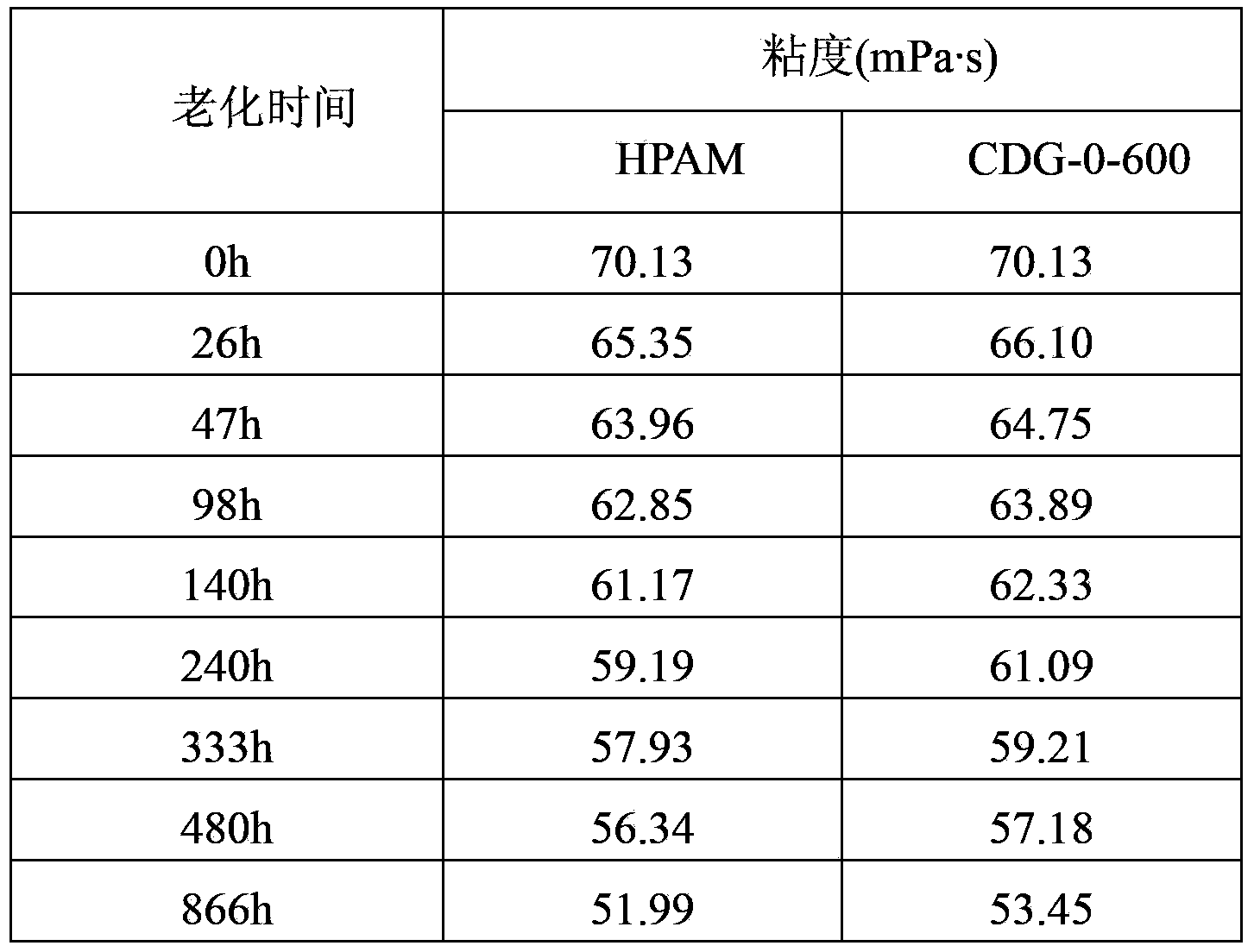 Organic/inorganic composite colloidal dispersion gel and preparation method thereof