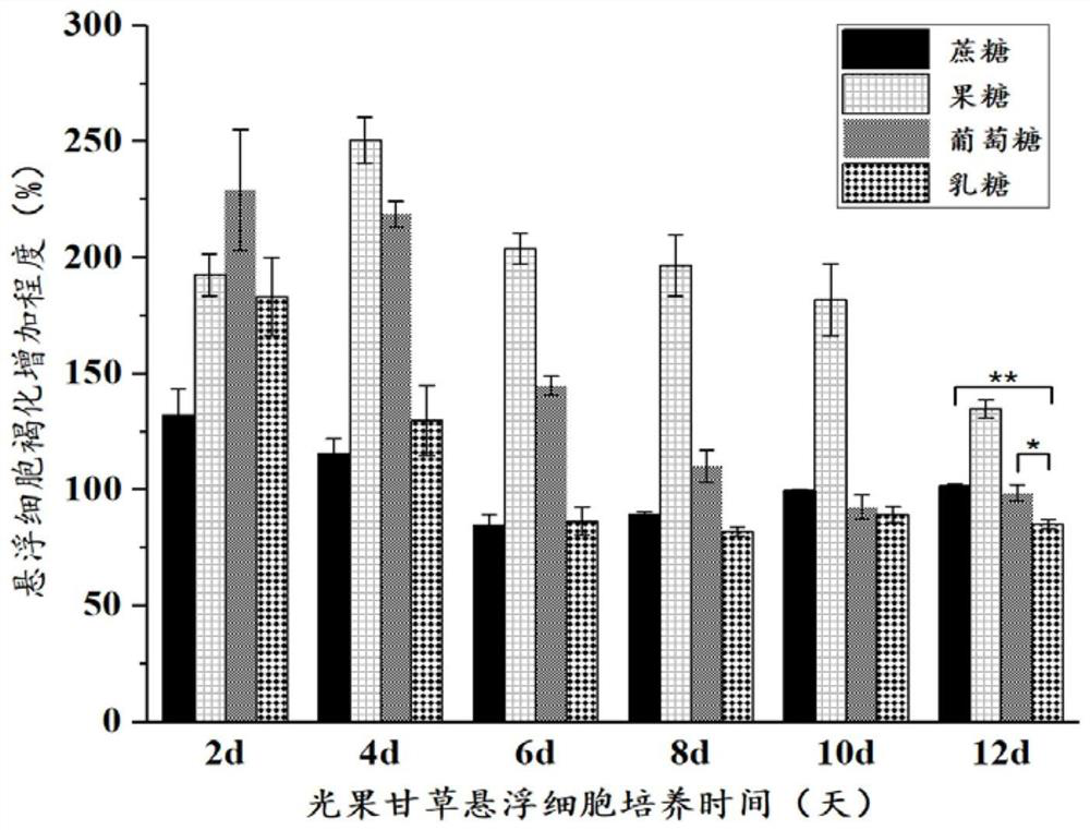 A long-term method for inhibiting the browning phenomenon of Glycyrrhizae glabra suspension cell culture