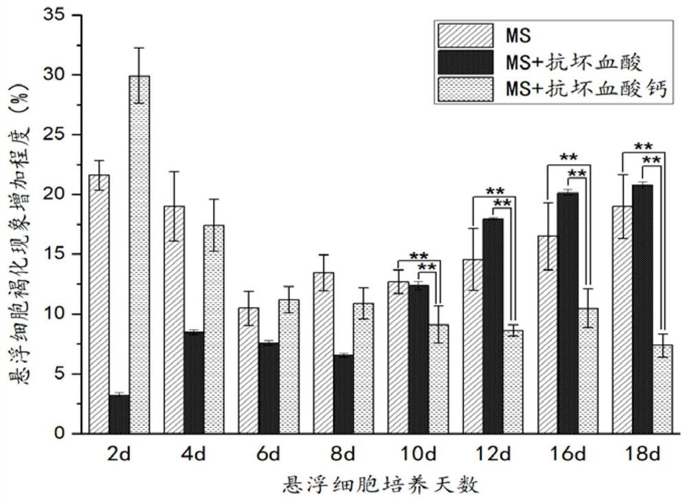 A long-term method for inhibiting the browning phenomenon of Glycyrrhizae glabra suspension cell culture