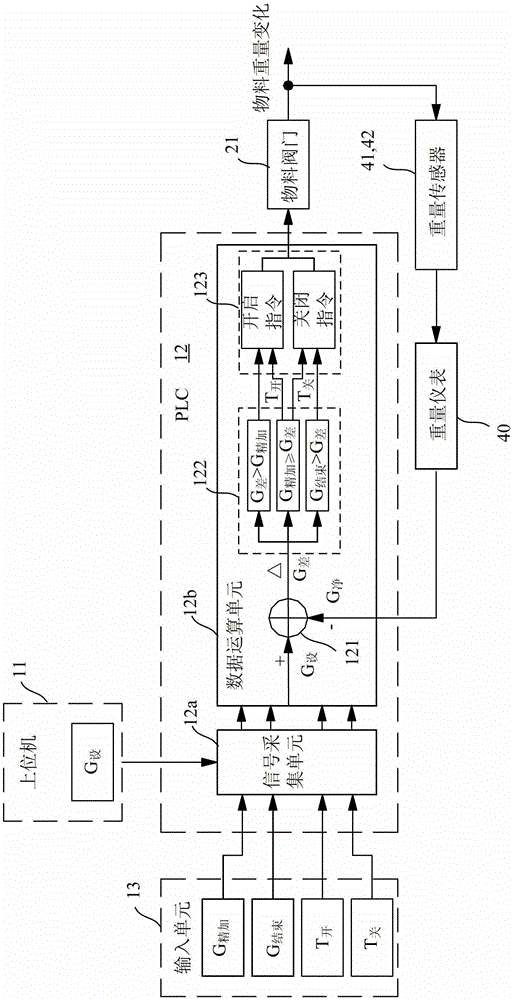 Method and device for automatic control of material feeding in stirring pot