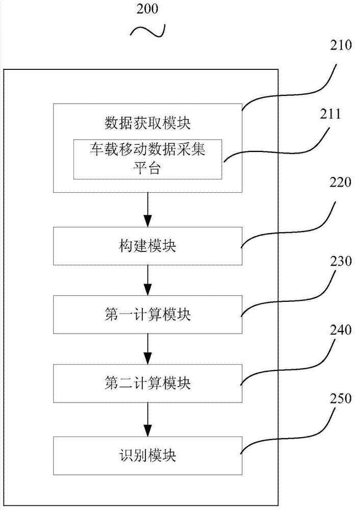 Automatic plant identification method and system