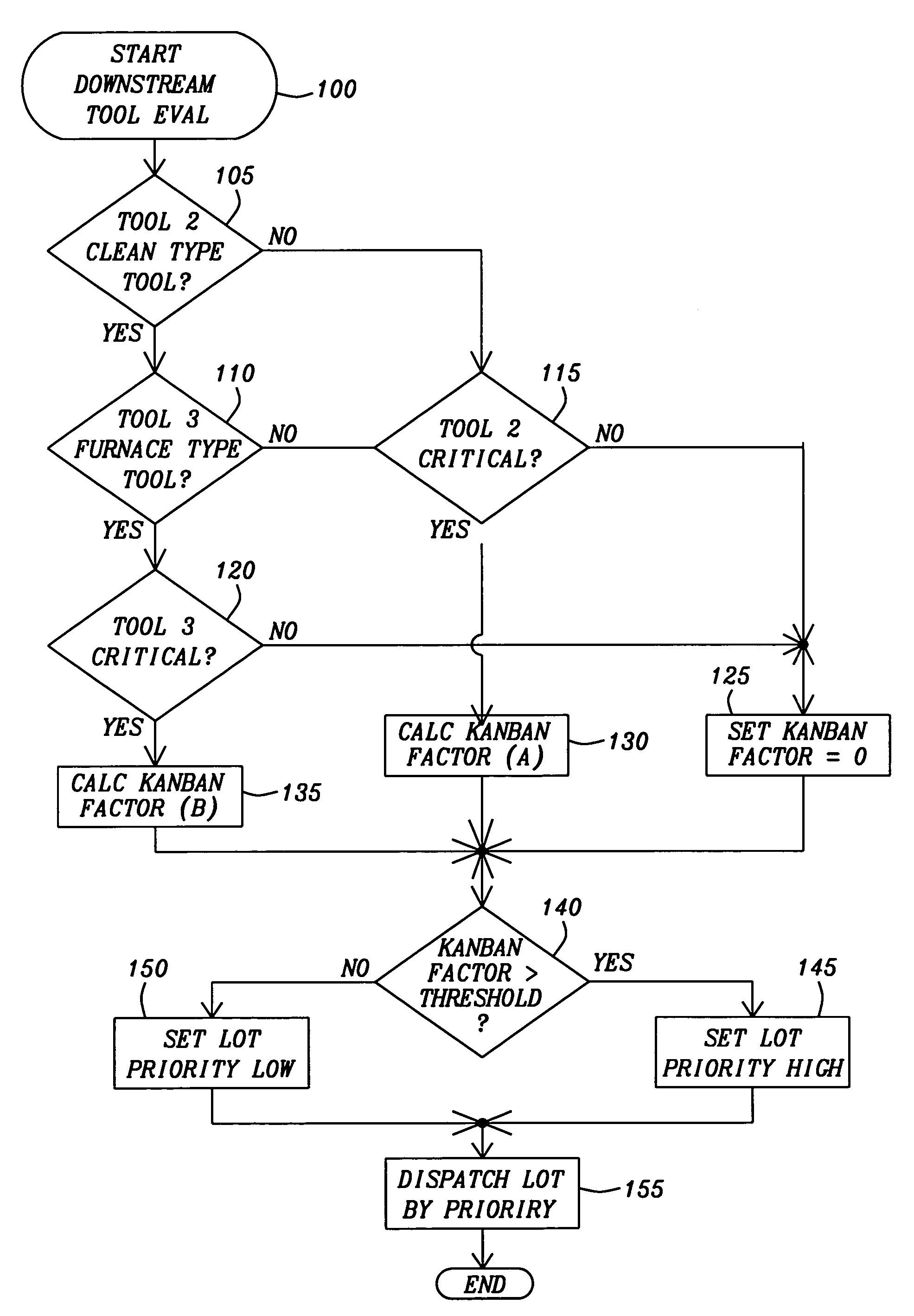 Dynamically adjusting the distribution for dispatching lot between current and downstream tool by using expertise weighting mechanism