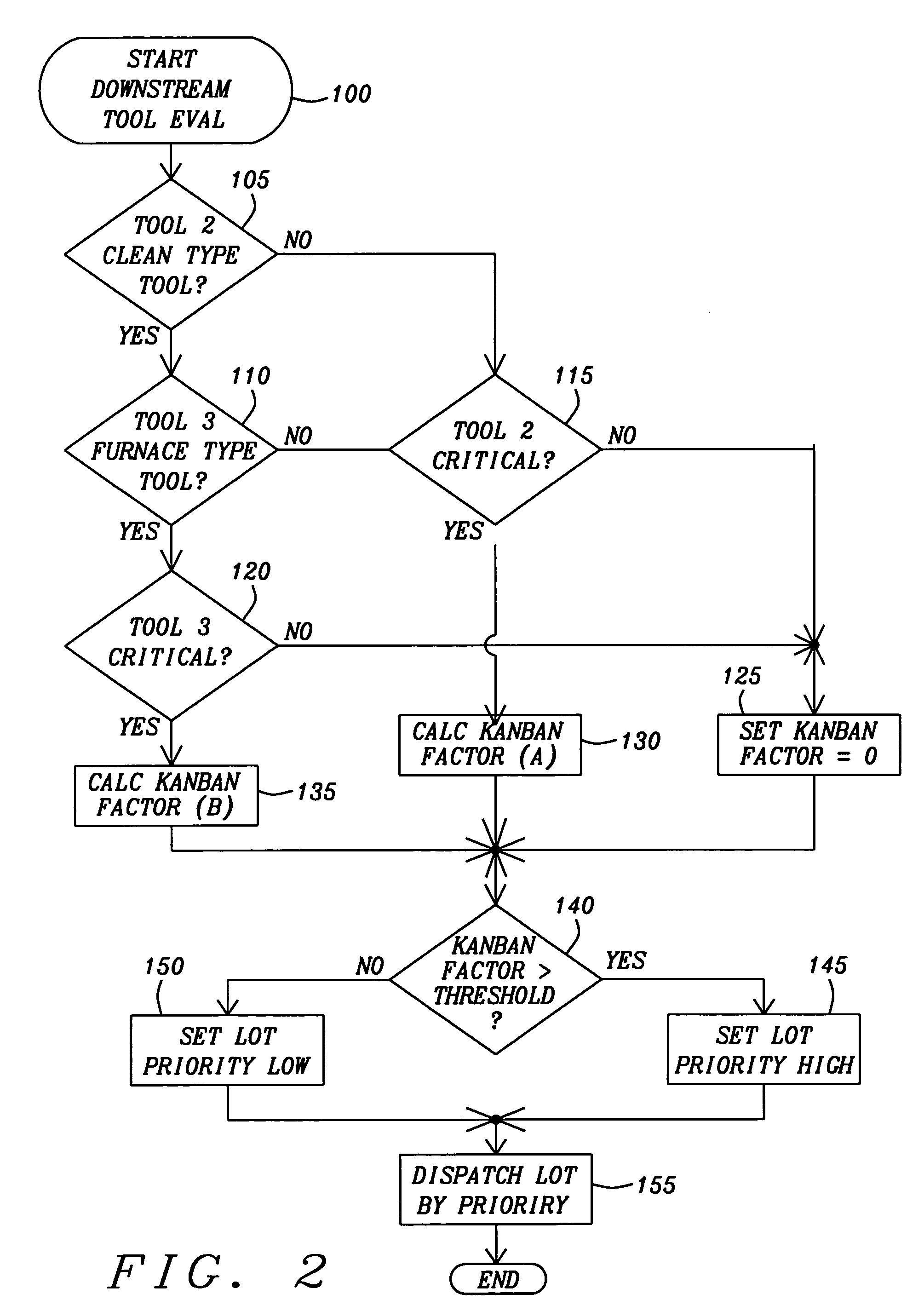 Dynamically adjusting the distribution for dispatching lot between current and downstream tool by using expertise weighting mechanism