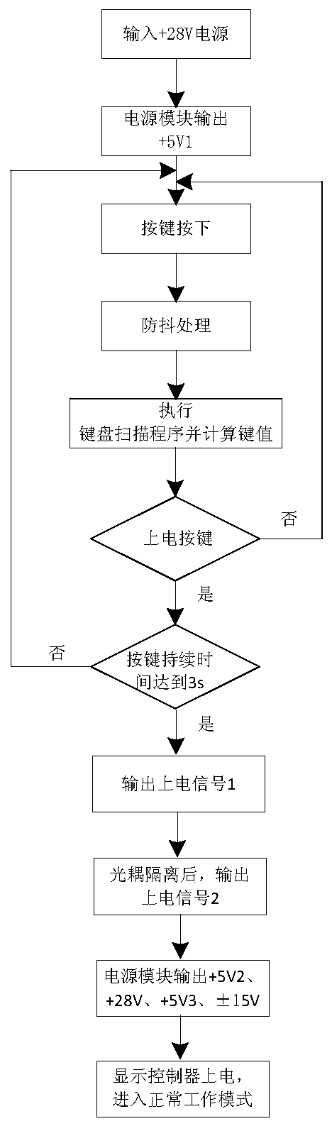 A power supply control circuit and method for a civil aircraft display controller