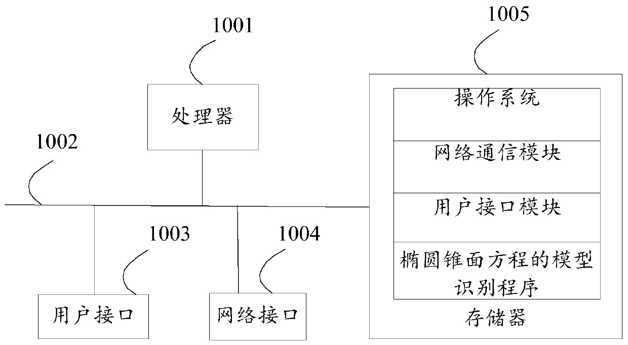 Model recognition method and device for elliptic conical surface equation, terminal equipment and readable storage medium