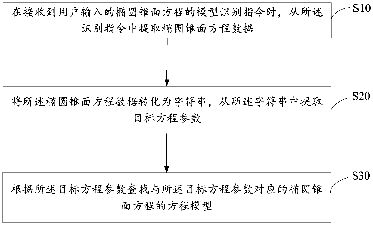 Model recognition method and device for elliptic conical surface equation, terminal equipment and readable storage medium