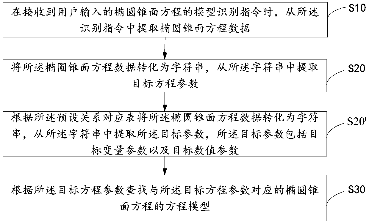 Model recognition method and device for elliptic conical surface equation, terminal equipment and readable storage medium