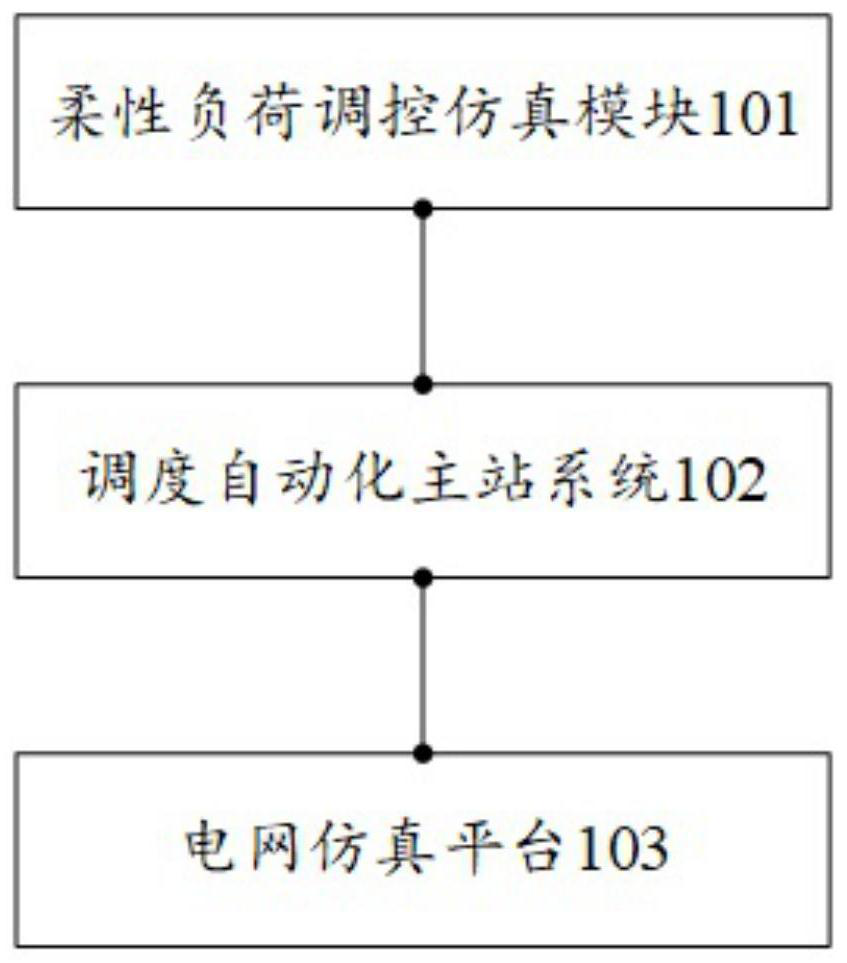 Flexible load regulation and control simulation system and method based on dispatching automation master station system