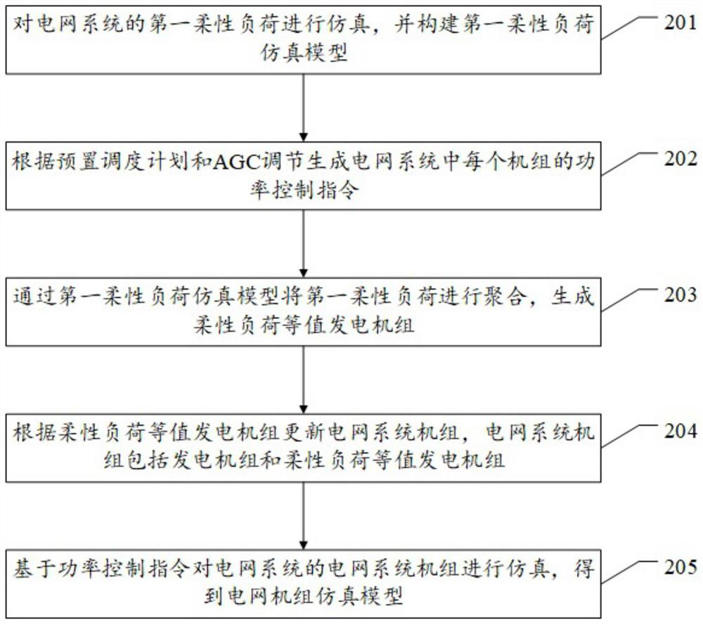 Flexible load regulation and control simulation system and method based on dispatching automation master station system