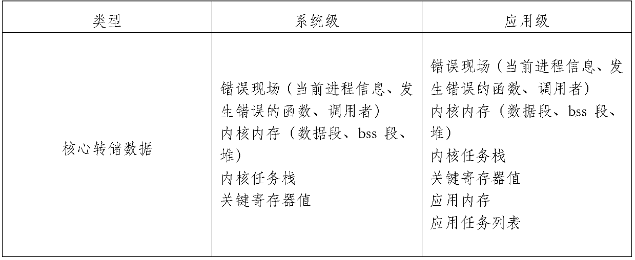 An embedded system core dump method