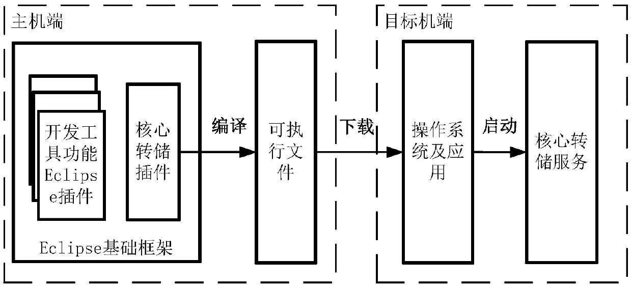 An embedded system core dump method