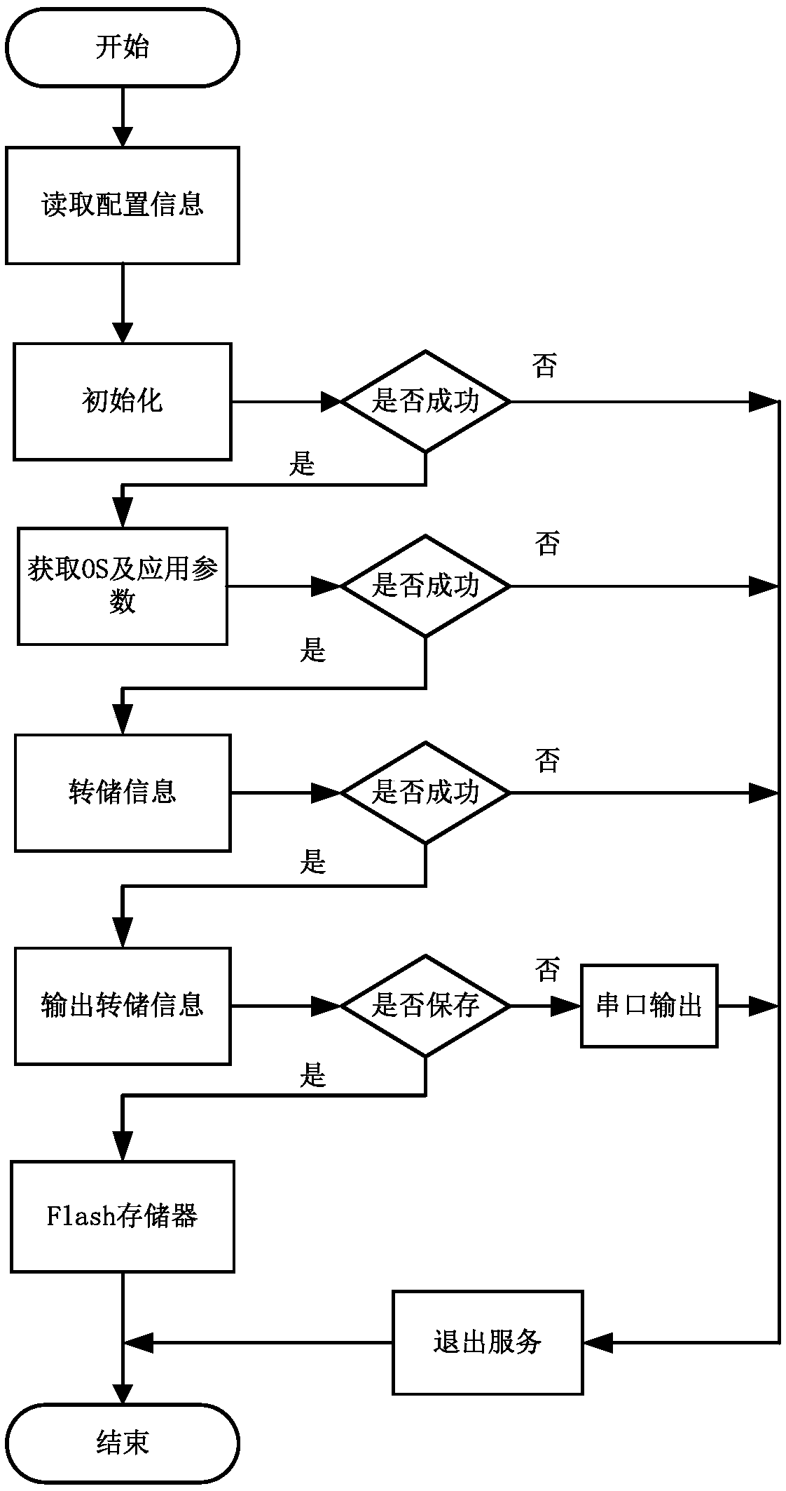 An embedded system core dump method