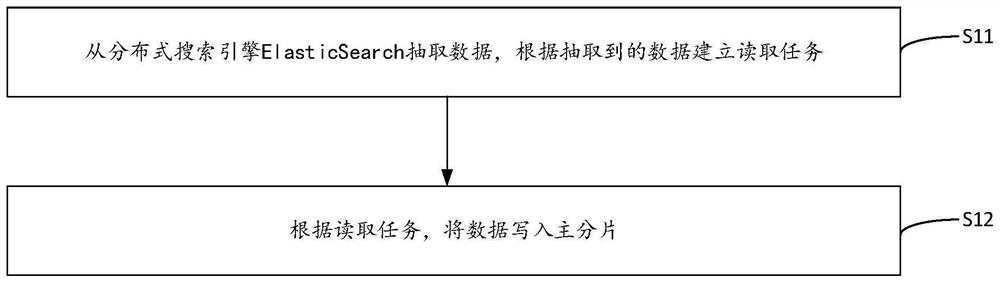 ElasticSearch-based data indexing method and device, computer equipment and storage medium