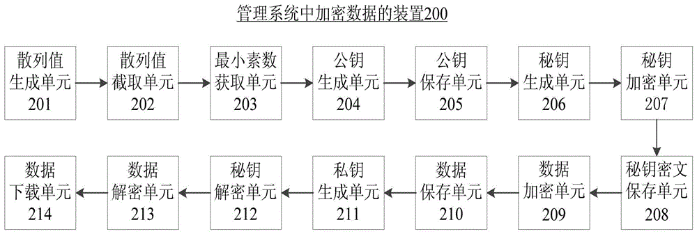 Method and device for encrypting and decrypting data in management system