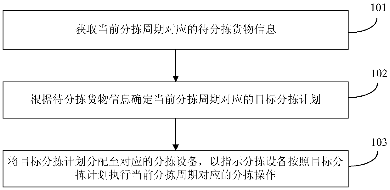 Sorting plan configuration method and device, storage medium, equipment and system