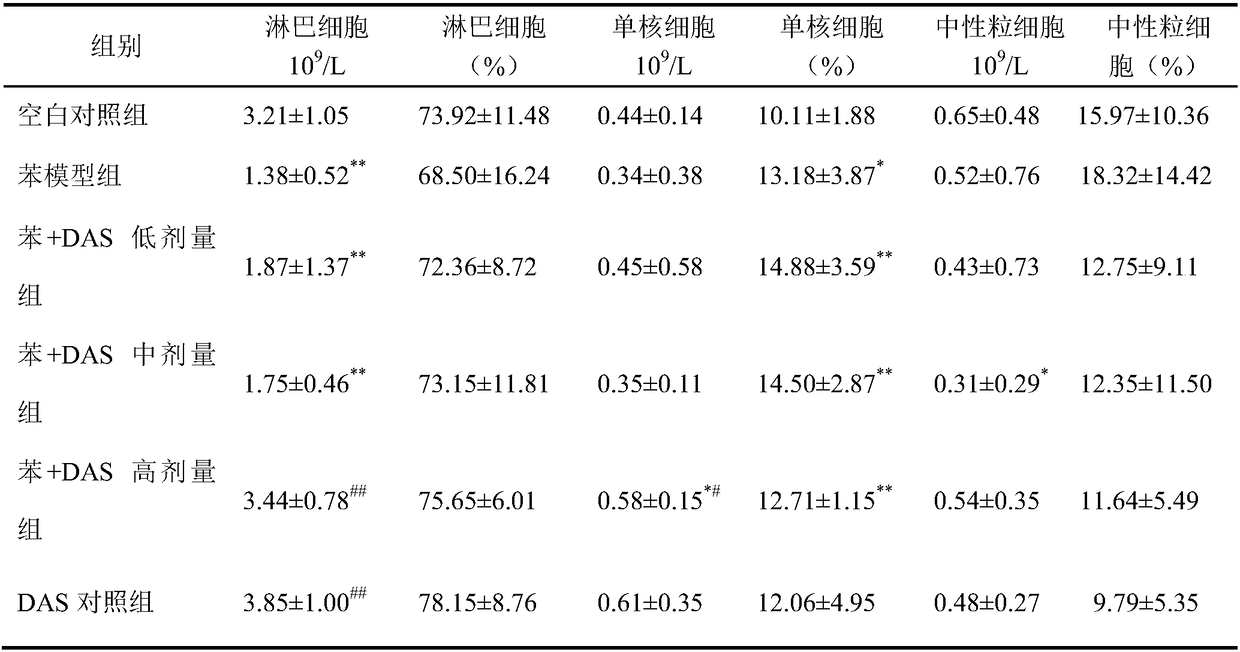 Application of diallyl sulfide in preparation of medicine for preventing/or treating benzene hematotoxicity