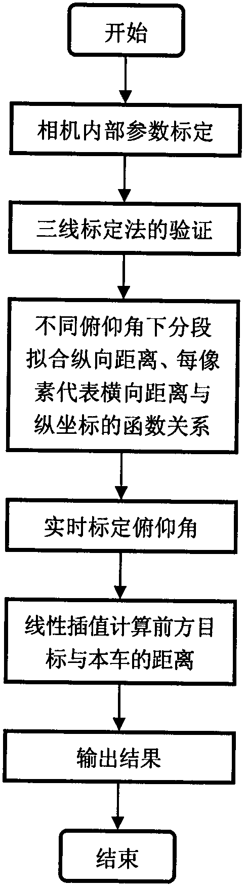 Front vehicle ranging method based on monocular vision