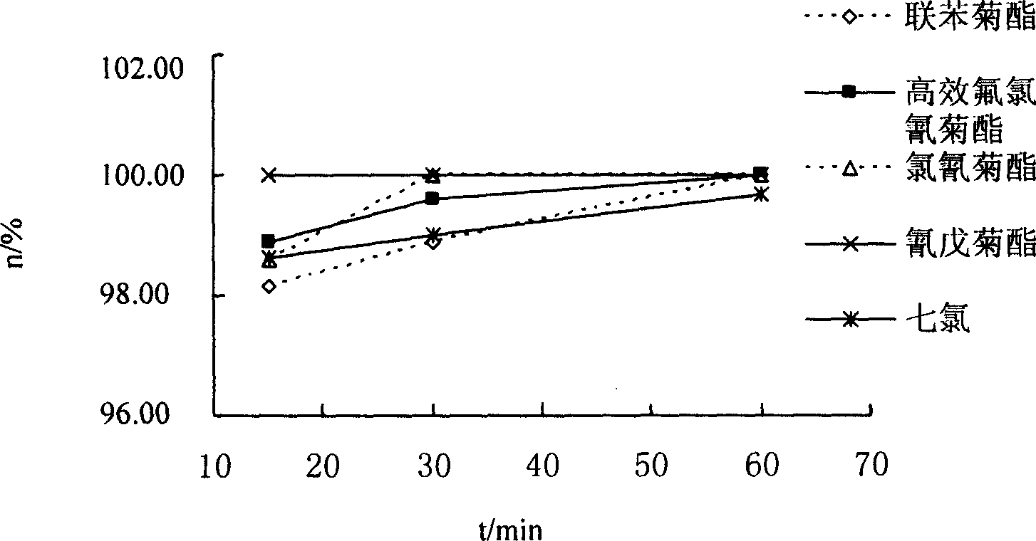 Method for organochlorine pesticide photocatalytic degradation on nano titania