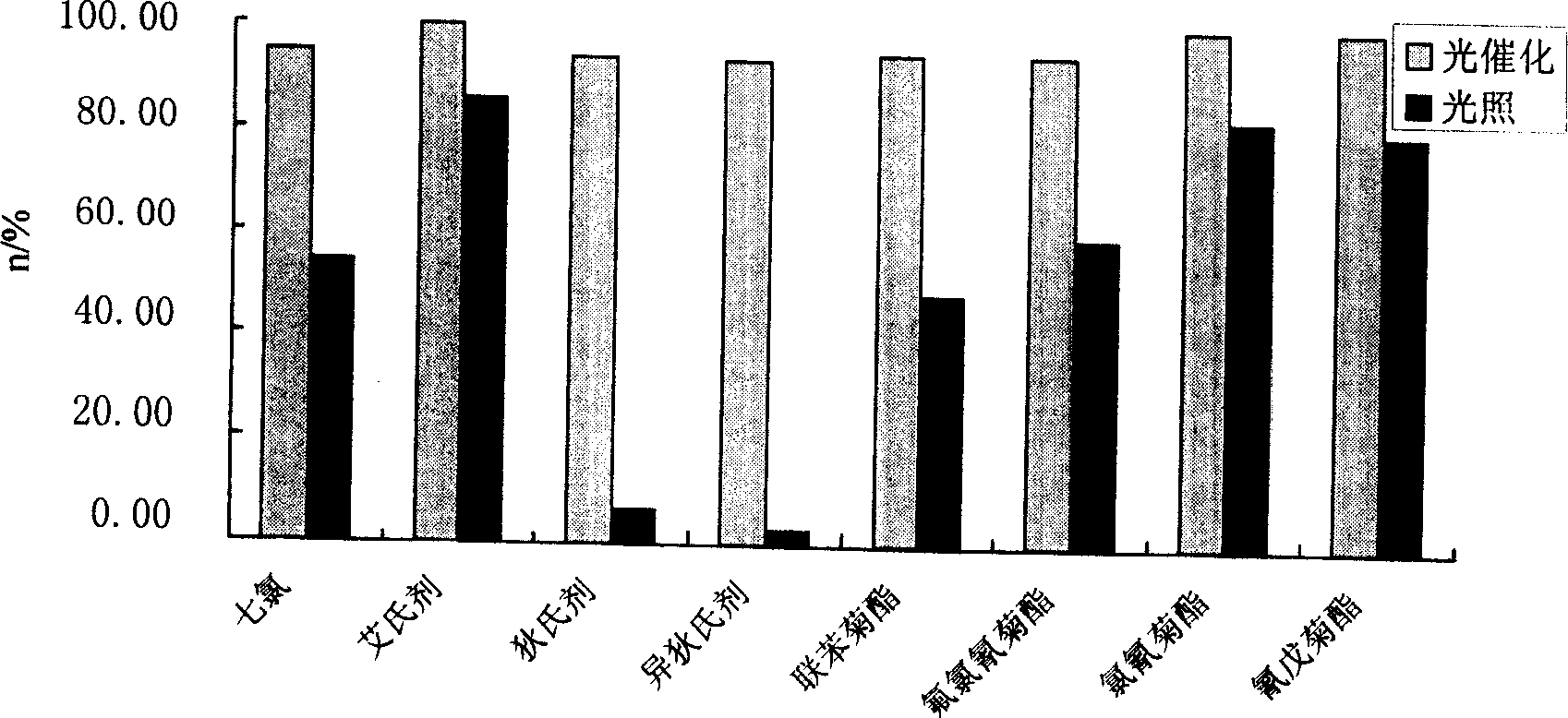 Method for organochlorine pesticide photocatalytic degradation on nano titania