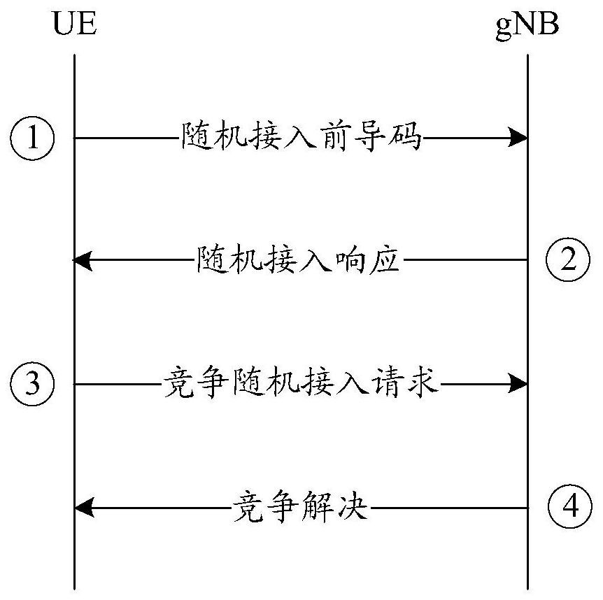 Random access method and device