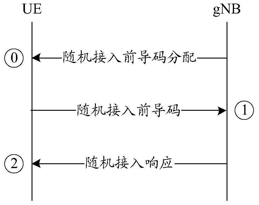 Random access method and device