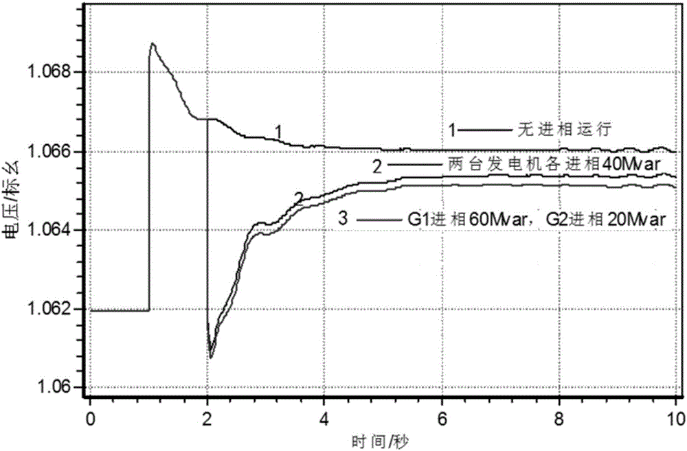 Multi-generator leading-phase operation method considering generator maximum leading-phase capacity