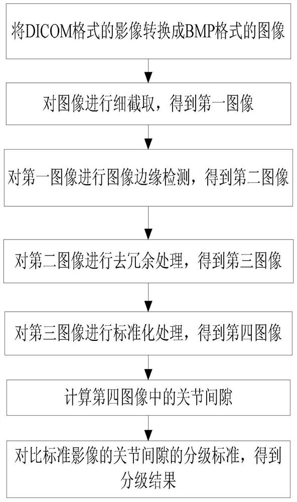 An automatic grading method for osteoarthritis