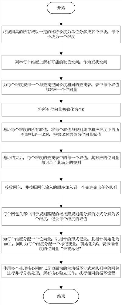 Parallel network packet classification method and system based on multi-core processor and network equipment