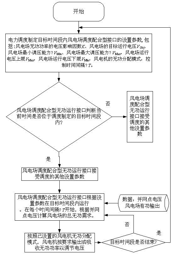 Wind power station dispatching fit type idle work operation method suitable for high voltage power grid