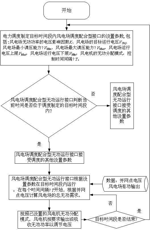 Wind power station dispatching fit type idle work operation method suitable for high voltage power grid