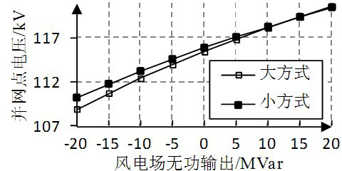 Wind power station dispatching fit type idle work operation method suitable for high voltage power grid