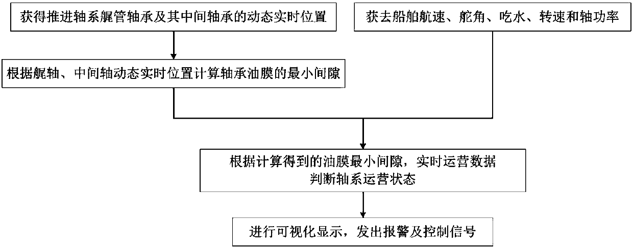 Large-size ship propeller shaft system state monitoring method