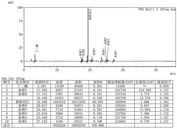 Method for measuring related substances in succinic acid Trelagliptin raw materials