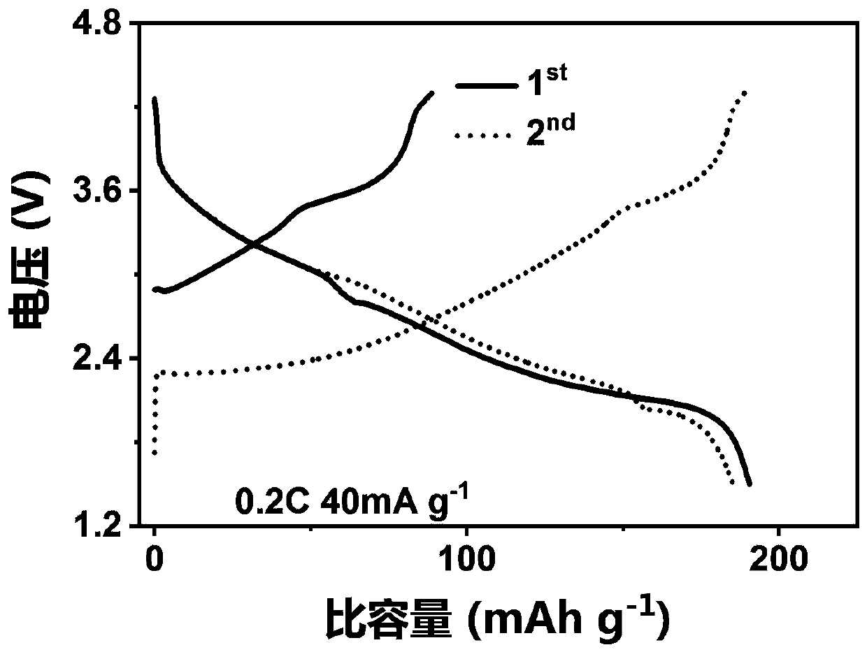 Layered and tunnel-shaped mixed structure sodium ion battery positive electrode material and a preparation method thereof and a sodium ion battery