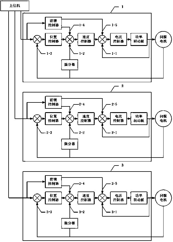 Servo position control method applied to engraving and milling machine