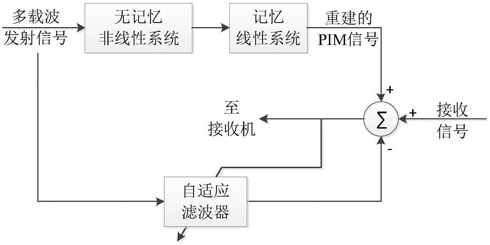 A Passive Intermodulation Interference Suppression Method Based on Adaptive Filtering