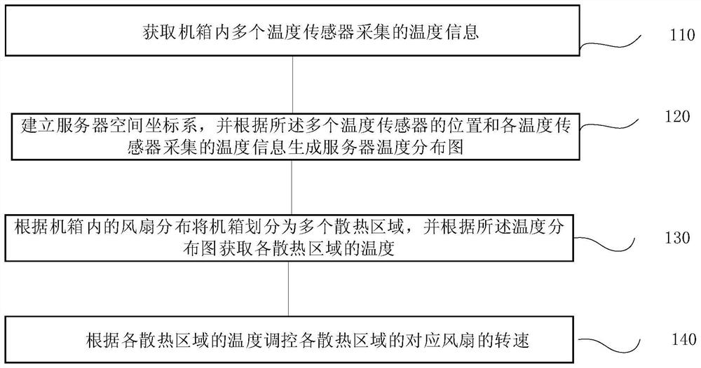 Server fan rotating speed regulation and control method and system, terminal and storage medium