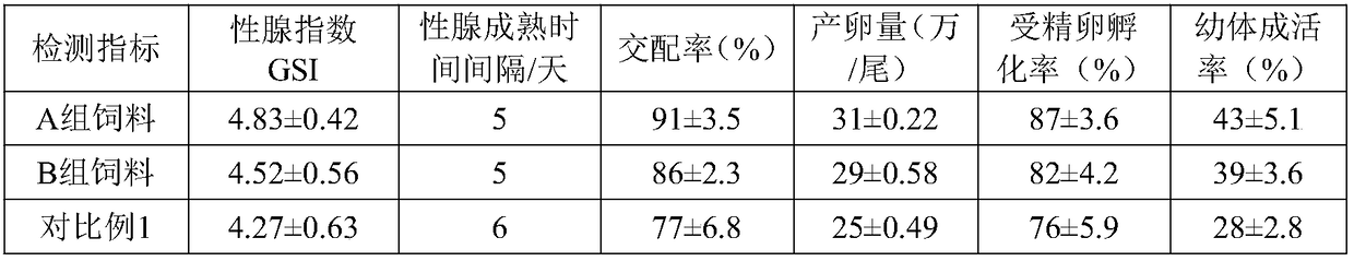 Special compound feed for breeding parent shrimps of Litopenaeus vannamei