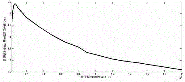 Method for online detection of high impedance grounding fault of distributing line