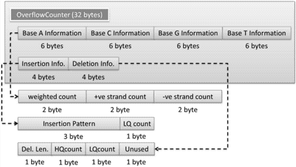 Genomic-data storage method and electronic device