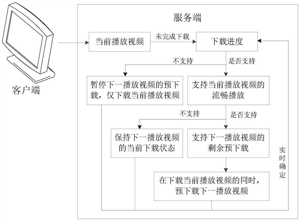 Method, device, server and storage medium for video download